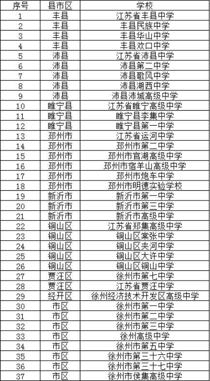 徐州教育再上新臺(tái)階 新增3所省四星級(jí)高中與2所三星級(jí)高中